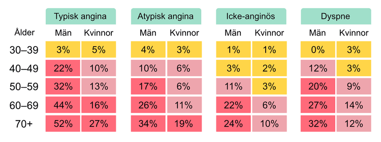 Bedömning av bröstsmärta angina pectoris